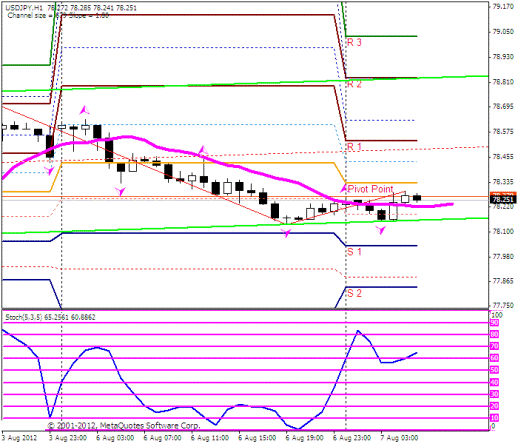 Форекс Прогноз-сценарий на 07.08.2012