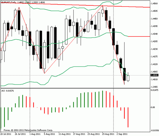 Forex Прогноз-сценарий на 07.09.2011