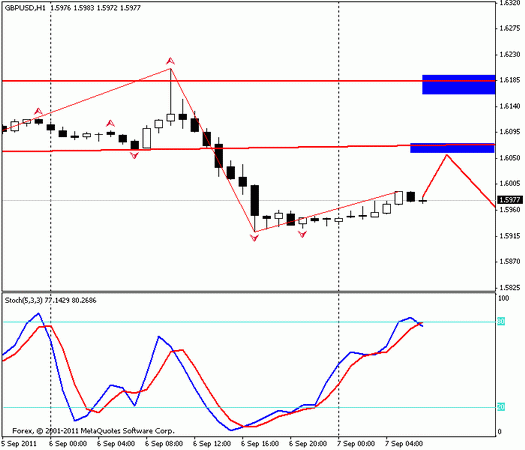 Forex Прогноз-сценарий на 07.09.2011