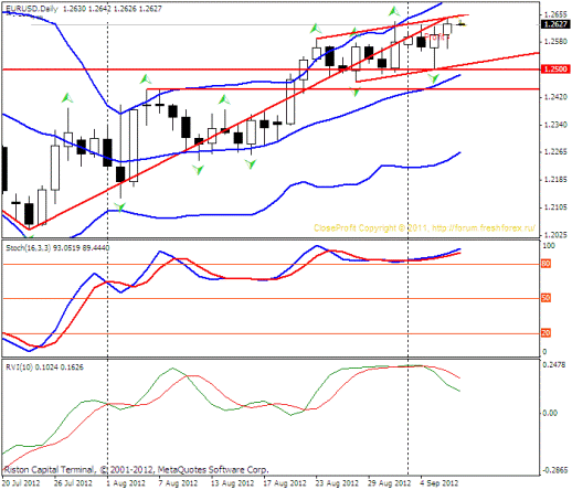 Forex Прогноз-сценарий на 07.09.2012