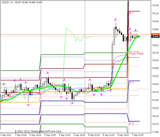 Forex Прогноз-сценарий на 07.09.2012