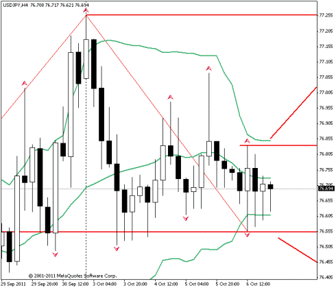 Форекс Прогноз-сценарий на 07.10.2011