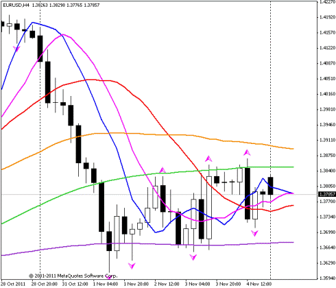 Форекс Прогноз-сценарий на 07.11.2011