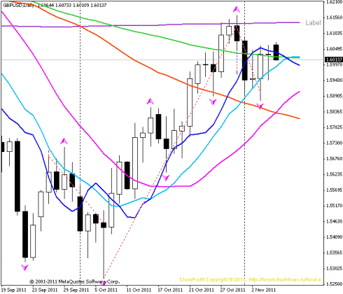 Форекс Прогноз-сценарий на 07.11.2011
