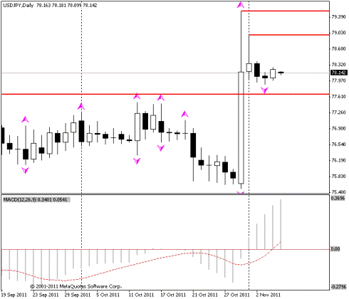Форекс Прогноз-сценарий на 07.11.2011