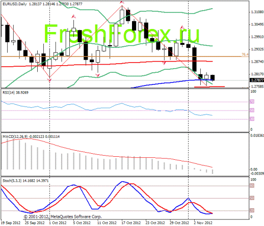 Forex Прогноз-сценарий на 07.11.2012