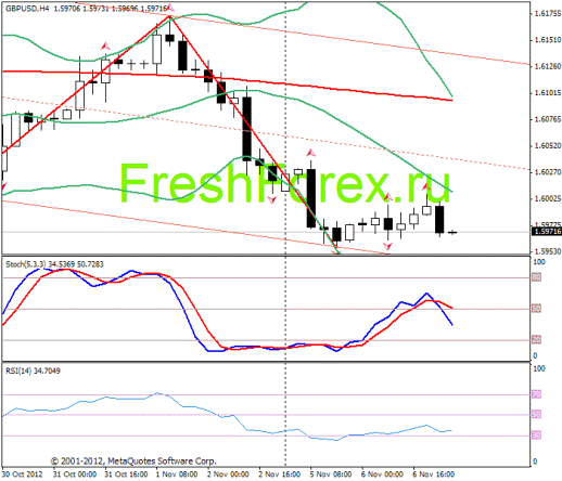 Forex Прогноз-сценарий на 07.11.2012
