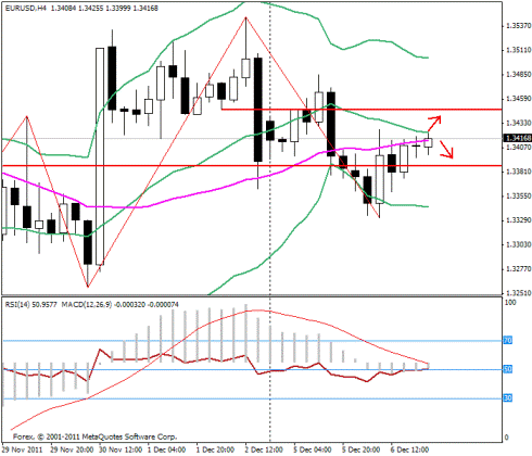 Forex Прогноз-сценарий на 07.12.2011