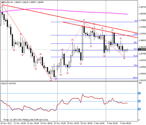 Forex Прогноз-сценарий на 07.12.2011