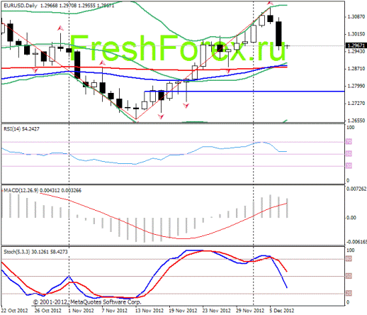 Forex Прогноз-сценарий на 07.12.2012