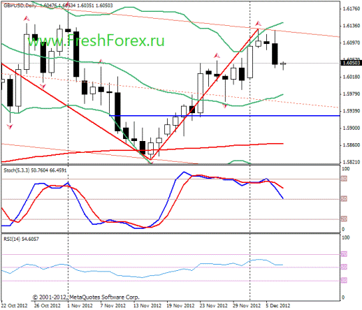 Forex Прогноз-сценарий на 07.12.2012