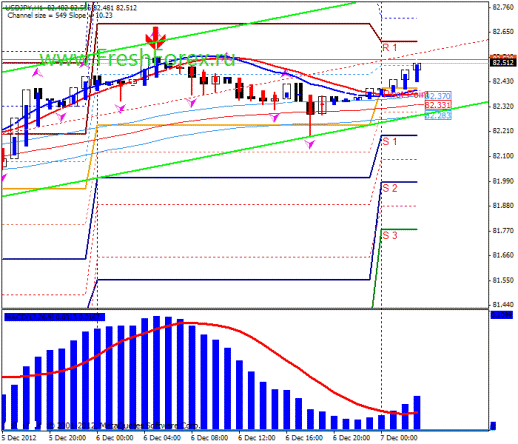 Forex Прогноз-сценарий на 07.12.2012