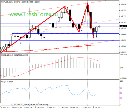 Форекс Фундаментальный анализ 08.01.2013