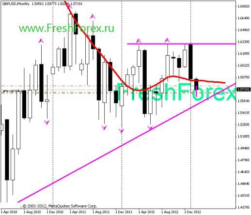 Forex Прогноз-сценарий на 08.02.2013