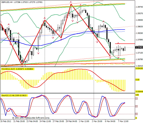 Форекс Прогноз-сценарий на 08.03.2012