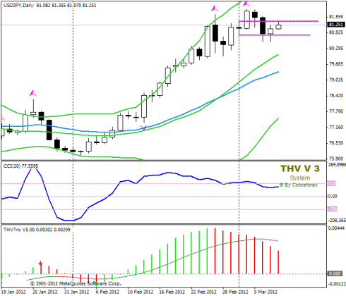 Форекс Прогноз-сценарий на 08.03.2012