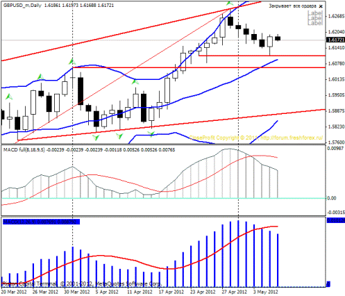 Форекс Прогноз-сценарий на 08.05.2012