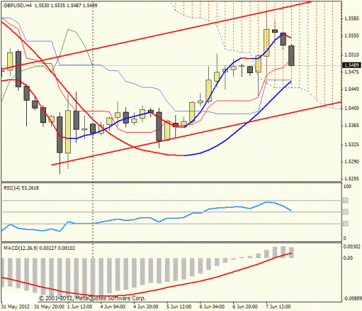 Forex Прогноз-сценарий на 08.06.2012