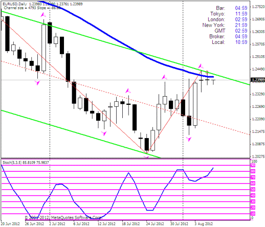 Forex Прогноз-сценарий на 08.08.2012