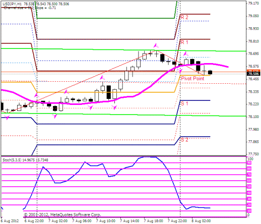 Forex Прогноз-сценарий на 08.08.2012