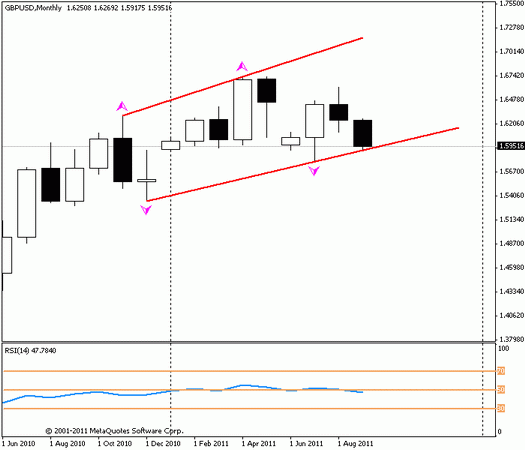 Forex Прогноз-сценарий на 08.09.2011