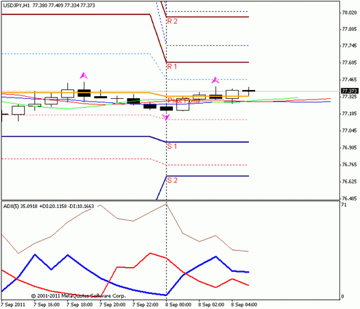 Forex Прогноз-сценарий на 08.09.2011
