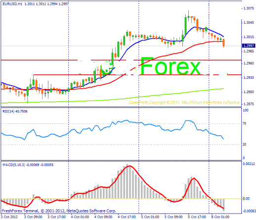 Forex Прогноз-сценарий на 08.10.2012