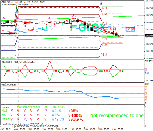 Forex Прогноз-сценарий на 08.10.2012