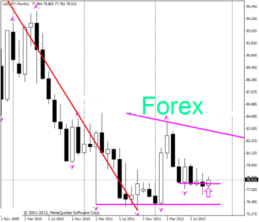 Forex Прогноз-сценарий на 08.10.2012