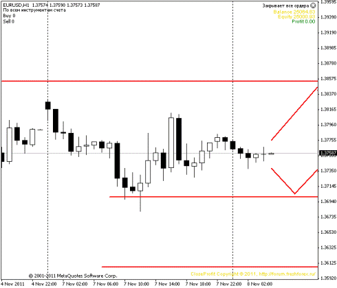 Forex Прогноз-сценарий на 08.11.2011