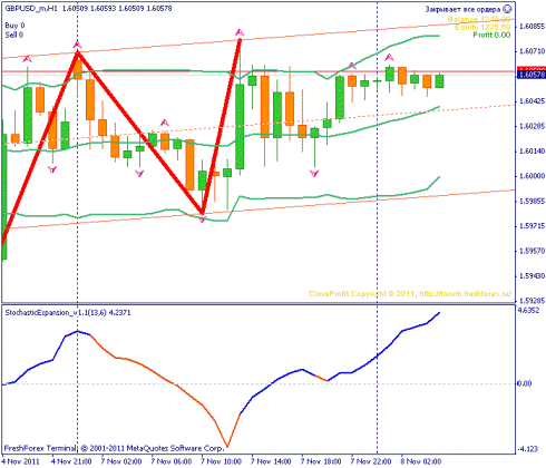Forex Прогноз-сценарий на 08.11.2011