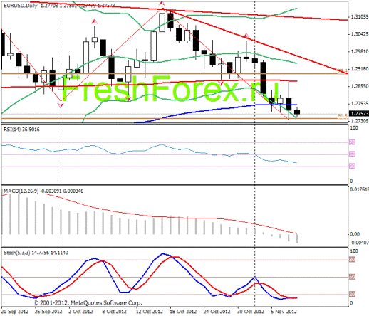Форекс Прогноз-сценарий на 08.11.2012