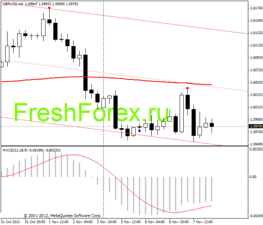 Форекс Прогноз-сценарий на 08.11.2012