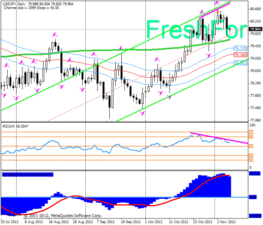 Форекс Прогноз-сценарий на 08.11.2012