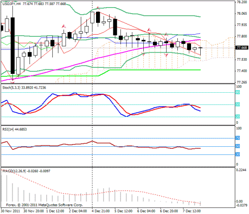Форекс Прогноз-сценарий на 08.12.2011