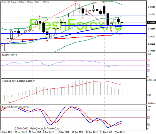Forex Прогноз-сценарий на 09.01.2013