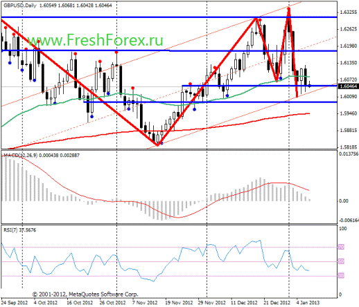 Forex Прогноз-сценарий на 09.01.2013