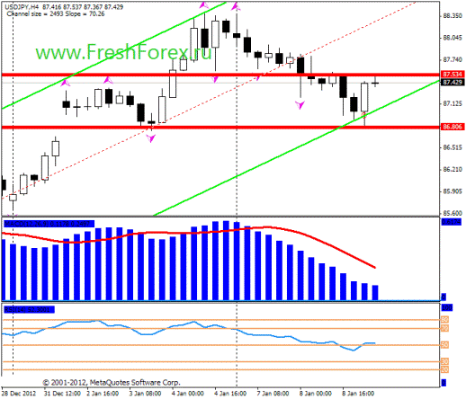 Forex Прогноз-сценарий на 09.01.2013