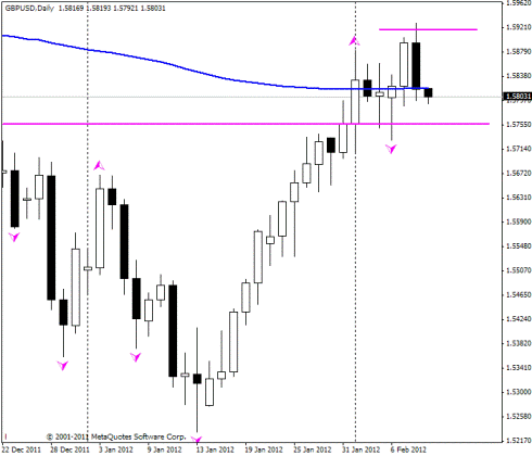 Forex Прогноз-сценарий на 09.02.2012