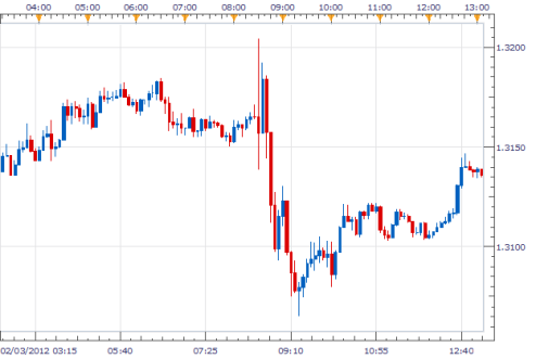 Фундаментальный анализ Forex 09.03.2012