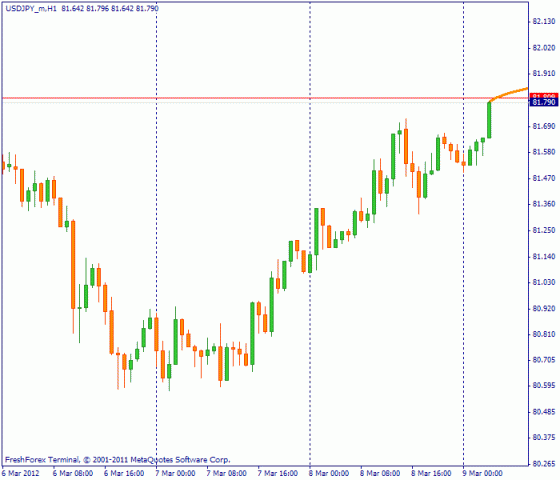 Фундаментальный анализ Forex 09.03.2012