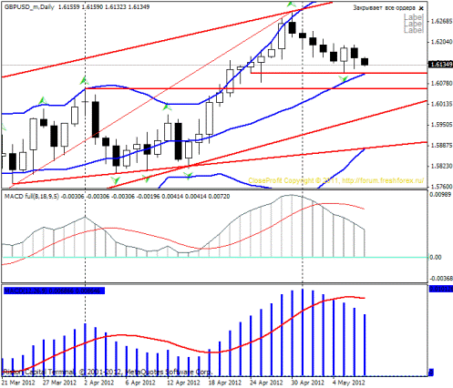 Forex Прогноз-сценарий на 09.05.2012
