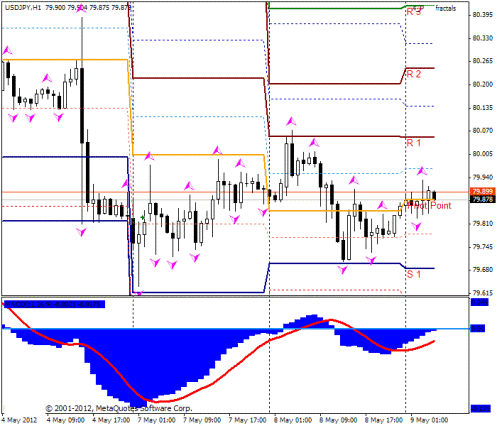Forex Прогноз-сценарий на 09.05.2012