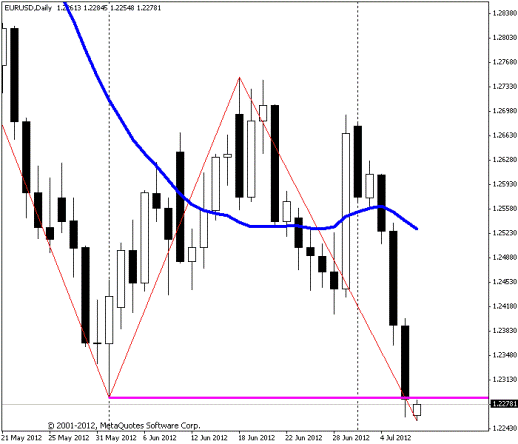 Forex Прогноз-сценарий на 09.07.2012
