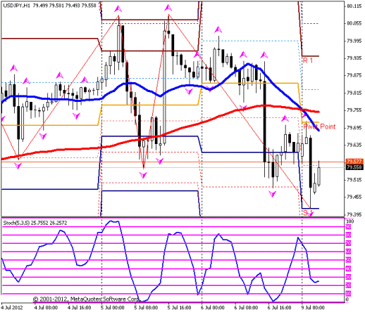 Forex Прогноз-сценарий на 09.07.2012