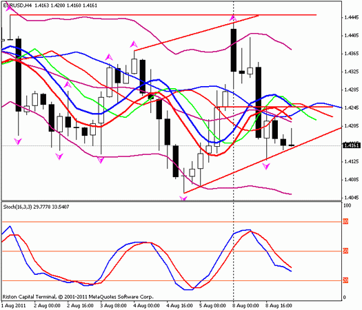 Форекс : Прогноз-сценарий на 09.08.2011