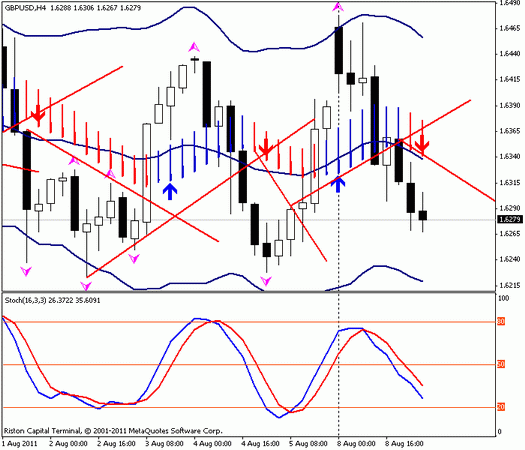 Форекс : Прогноз-сценарий на 09.08.2011