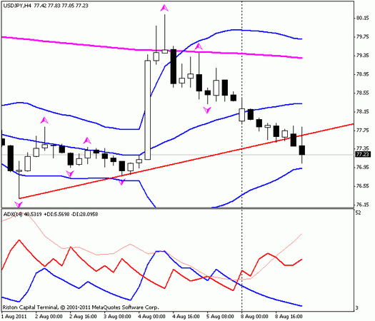 Форекс : Прогноз-сценарий на 09.08.2011