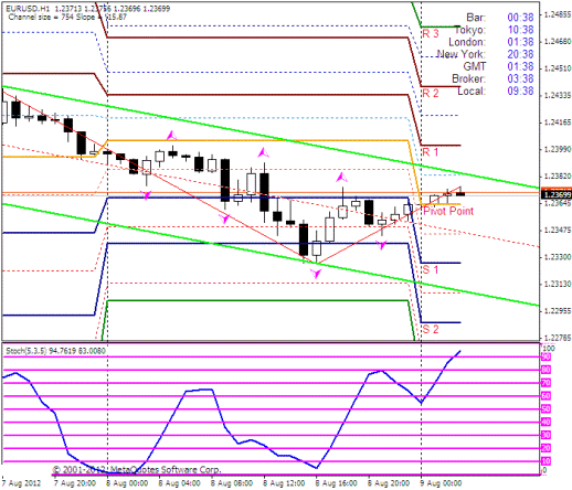 Форекс Прогноз-сценарий на 09.08.2012