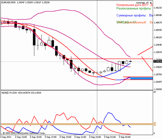 Forex Прогноз-сценарий на 09.09.2011